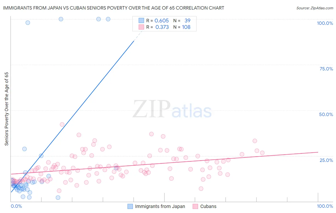 Immigrants from Japan vs Cuban Seniors Poverty Over the Age of 65