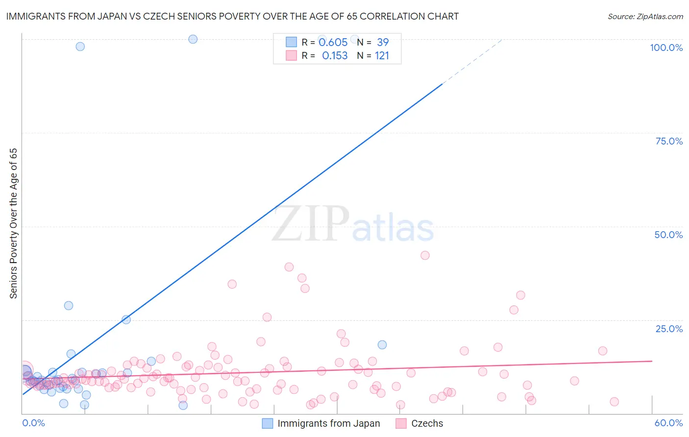 Immigrants from Japan vs Czech Seniors Poverty Over the Age of 65