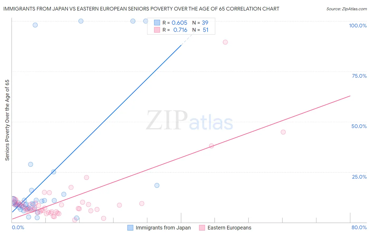 Immigrants from Japan vs Eastern European Seniors Poverty Over the Age of 65