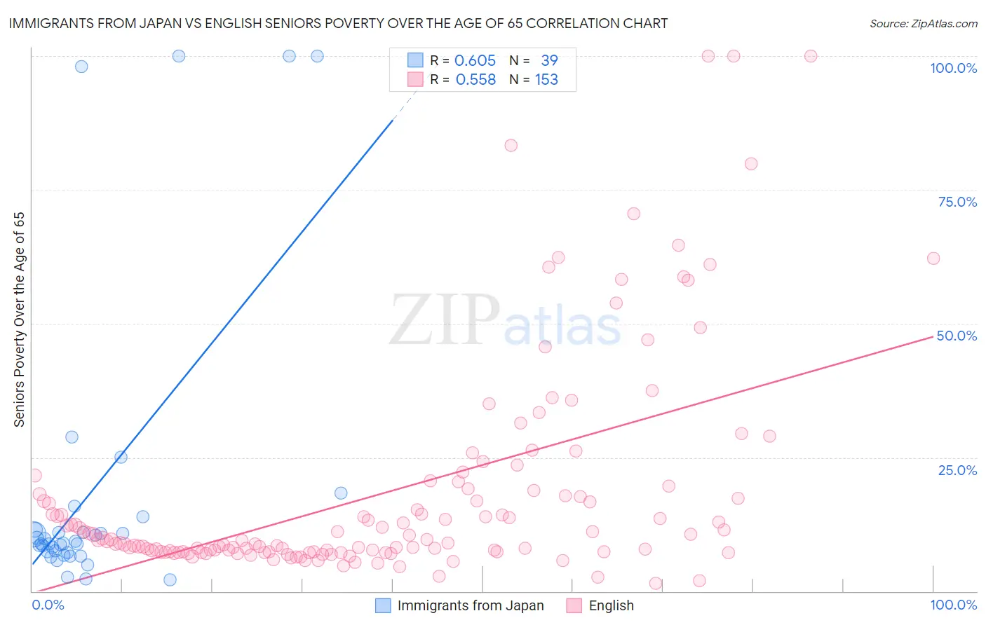 Immigrants from Japan vs English Seniors Poverty Over the Age of 65