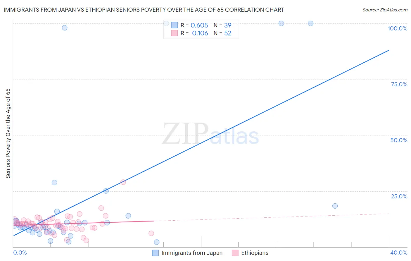 Immigrants from Japan vs Ethiopian Seniors Poverty Over the Age of 65