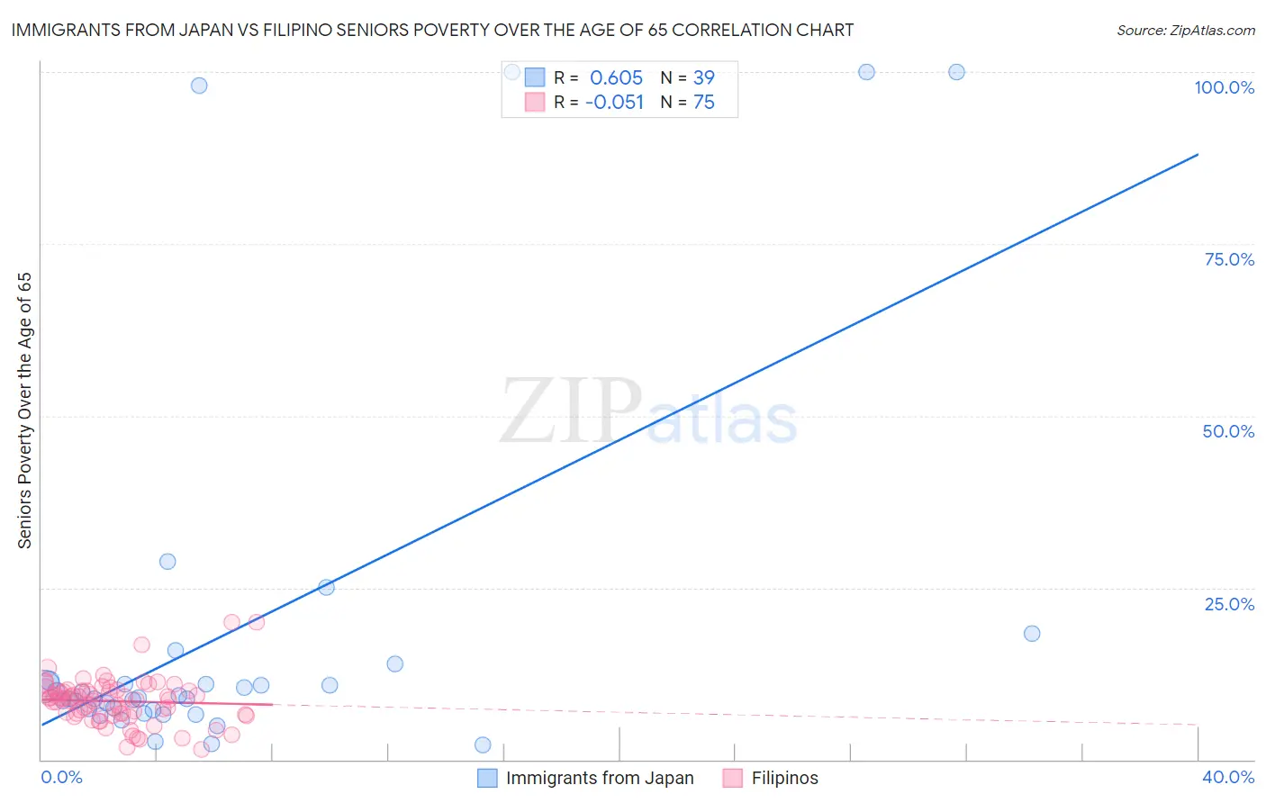 Immigrants from Japan vs Filipino Seniors Poverty Over the Age of 65