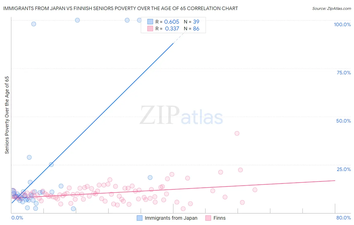 Immigrants from Japan vs Finnish Seniors Poverty Over the Age of 65