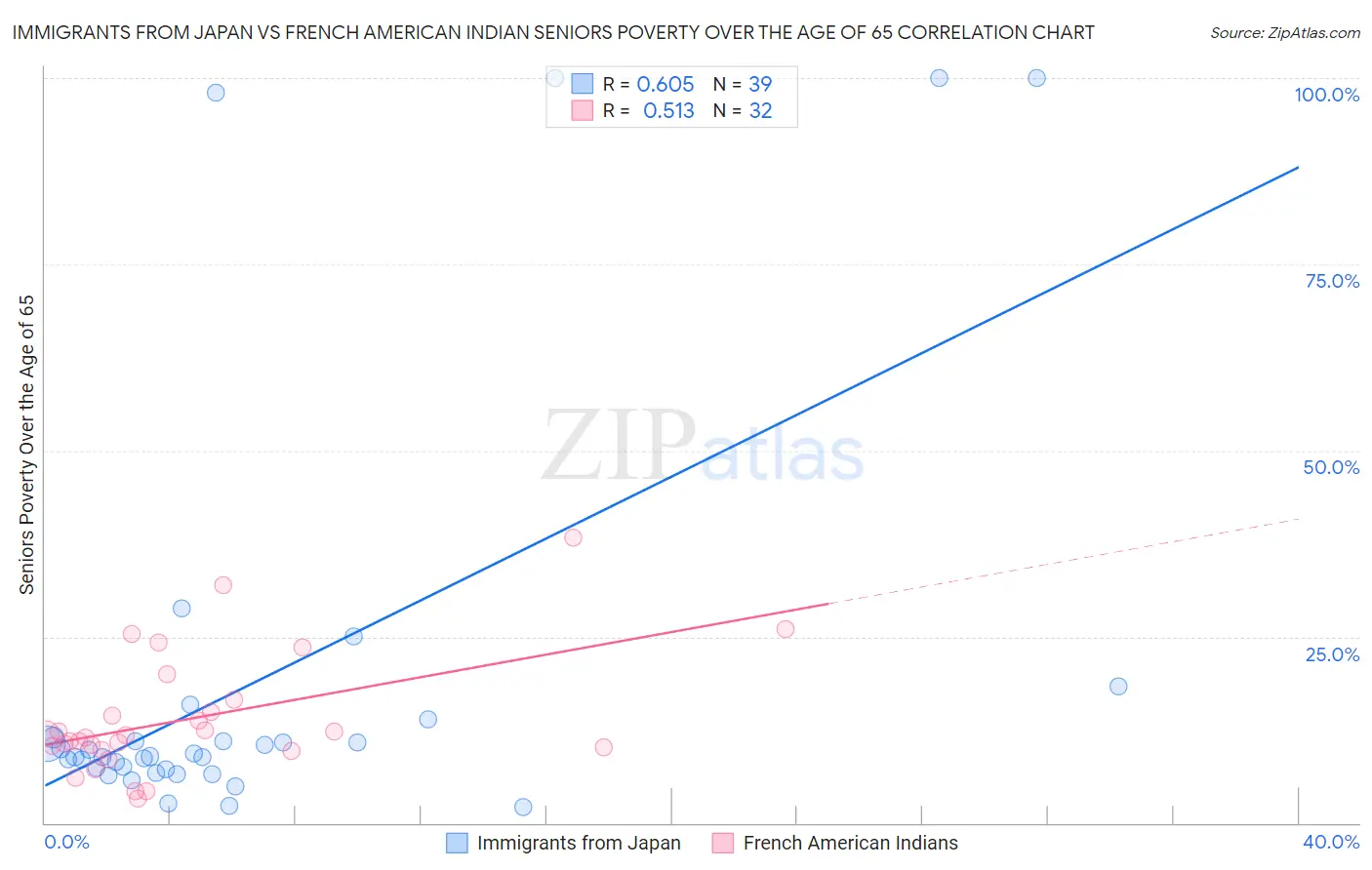 Immigrants from Japan vs French American Indian Seniors Poverty Over the Age of 65