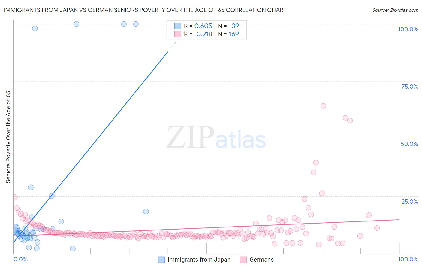 Immigrants from Japan vs German Seniors Poverty Over the Age of 65