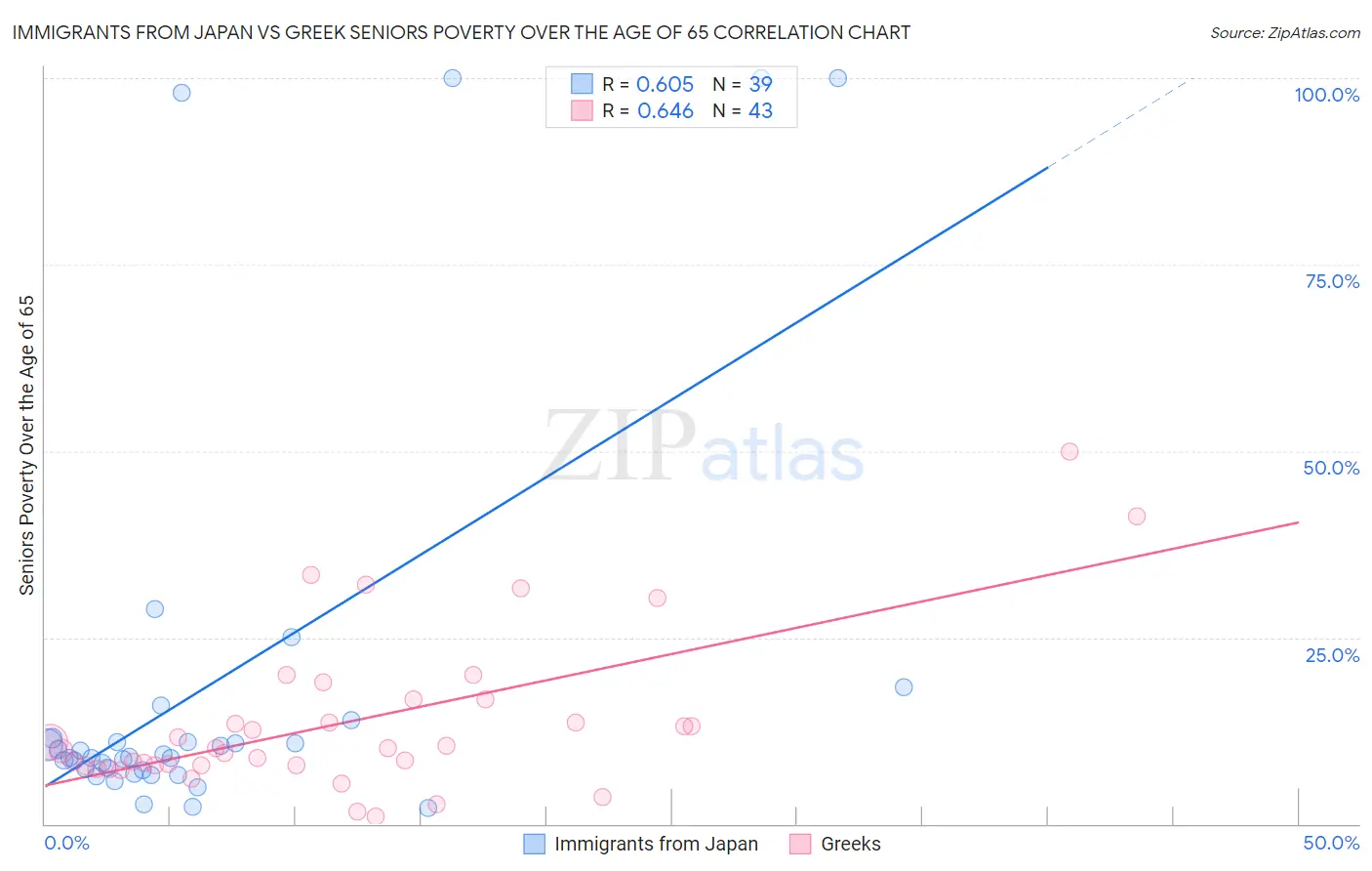 Immigrants from Japan vs Greek Seniors Poverty Over the Age of 65
