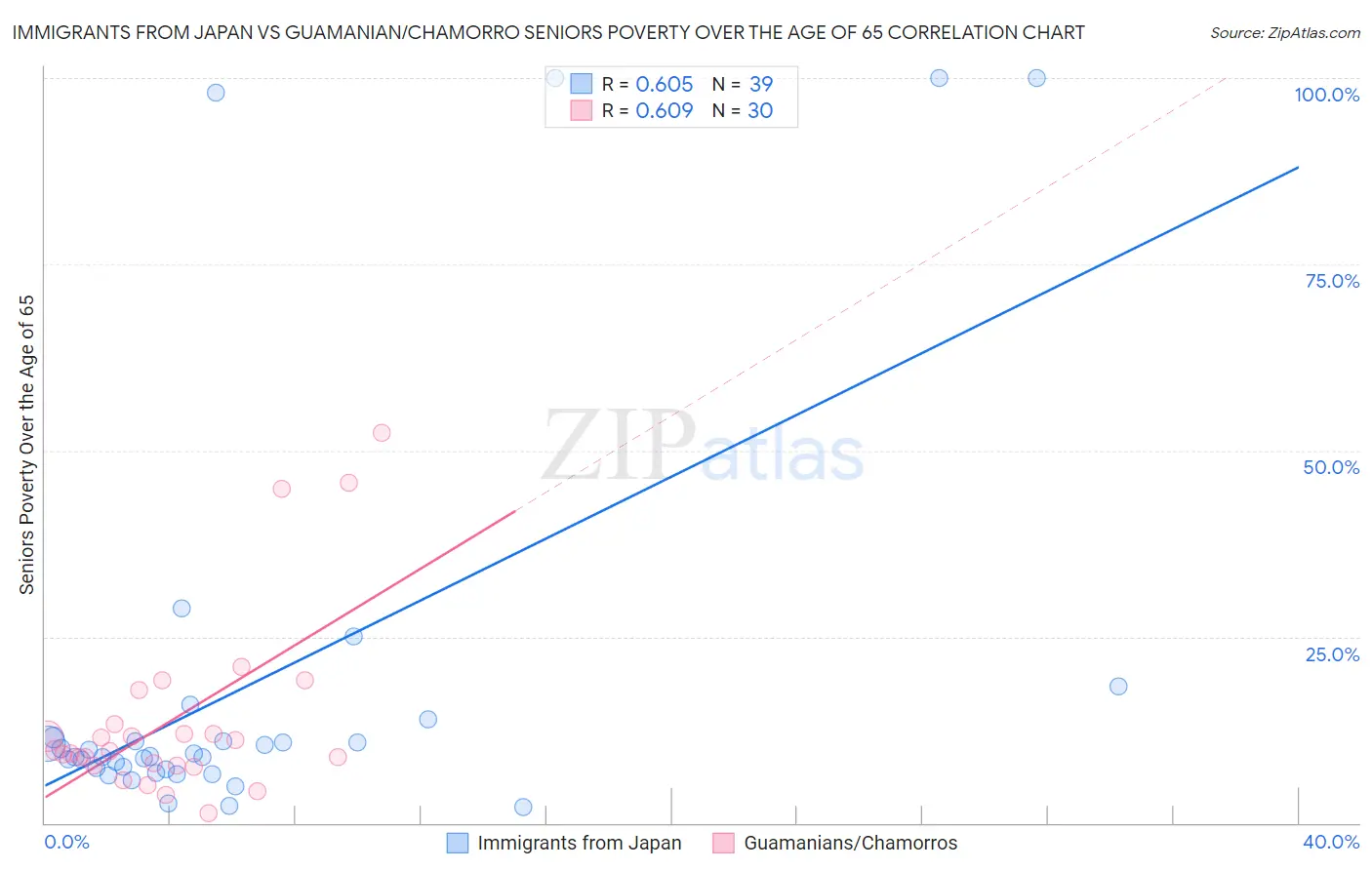 Immigrants from Japan vs Guamanian/Chamorro Seniors Poverty Over the Age of 65