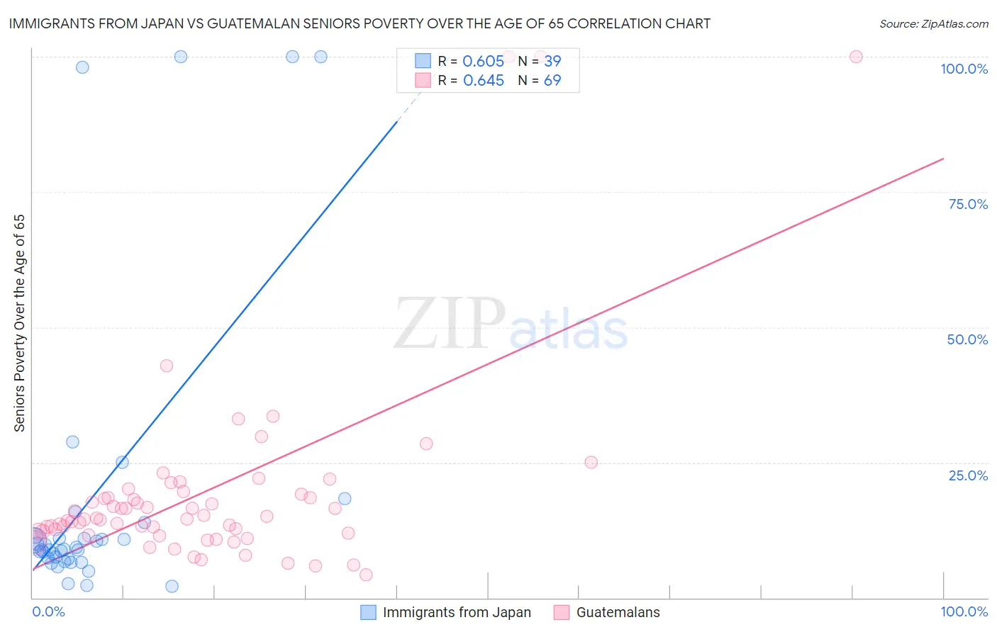 Immigrants from Japan vs Guatemalan Seniors Poverty Over the Age of 65