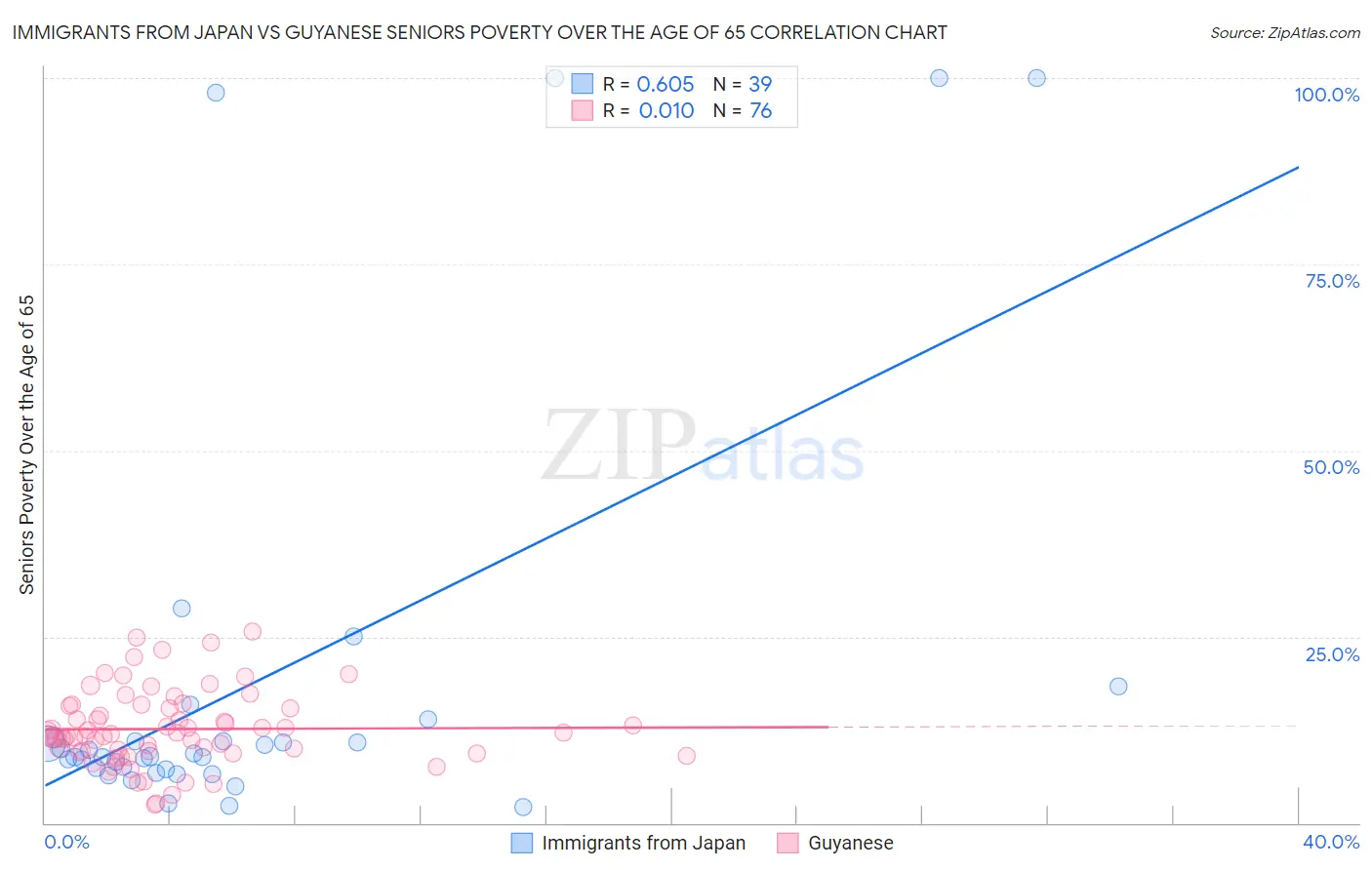 Immigrants from Japan vs Guyanese Seniors Poverty Over the Age of 65