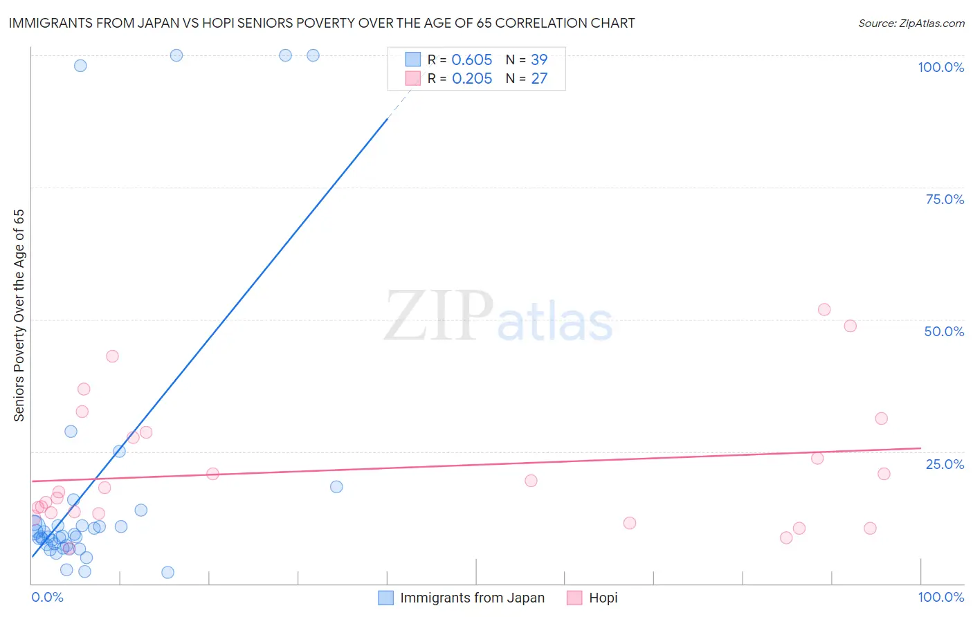 Immigrants from Japan vs Hopi Seniors Poverty Over the Age of 65