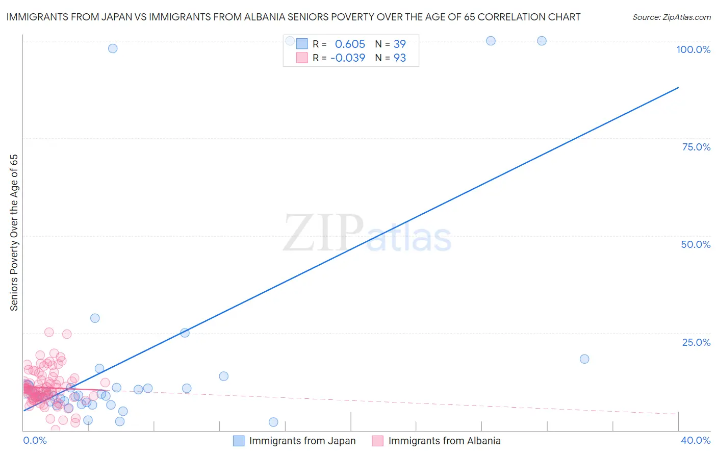 Immigrants from Japan vs Immigrants from Albania Seniors Poverty Over the Age of 65