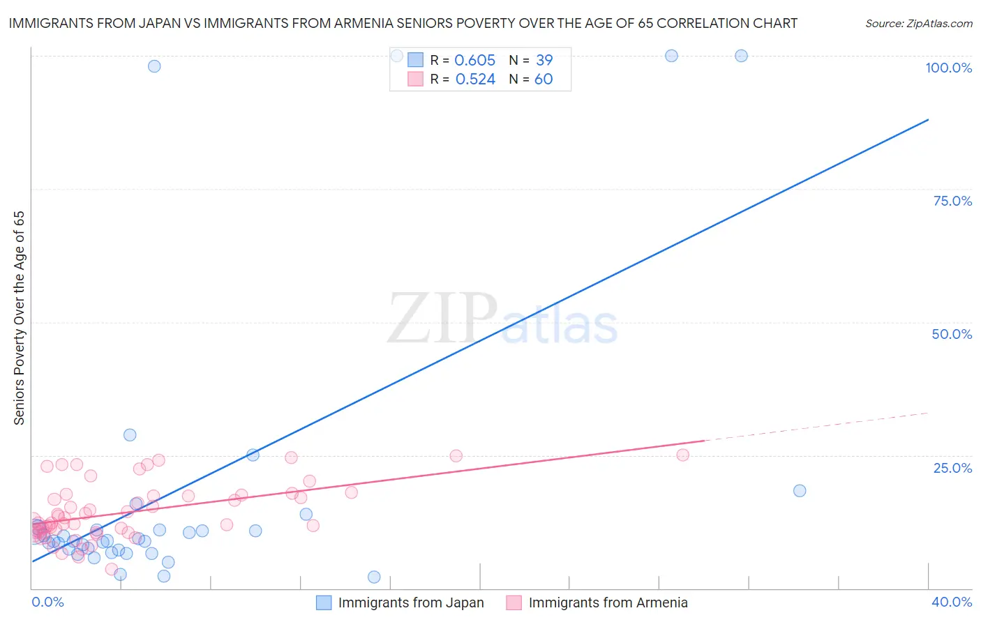 Immigrants from Japan vs Immigrants from Armenia Seniors Poverty Over the Age of 65