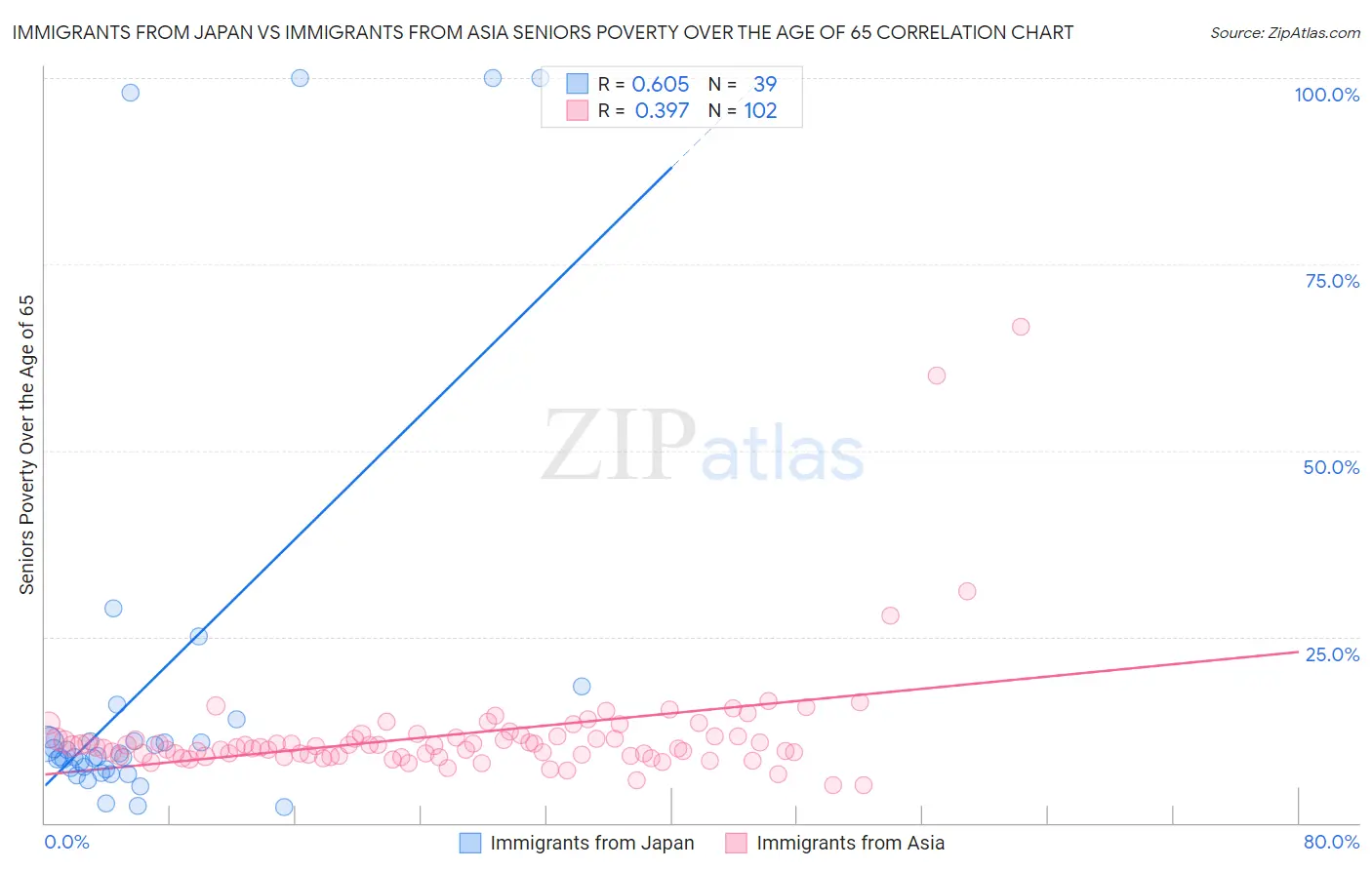 Immigrants from Japan vs Immigrants from Asia Seniors Poverty Over the Age of 65