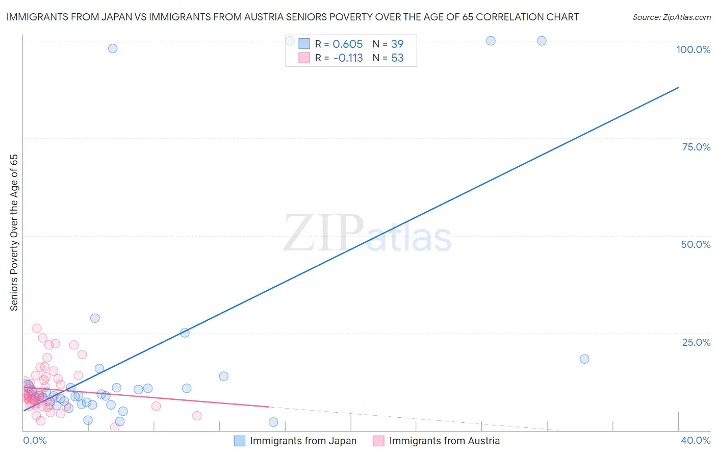 Immigrants from Japan vs Immigrants from Austria Seniors Poverty Over the Age of 65