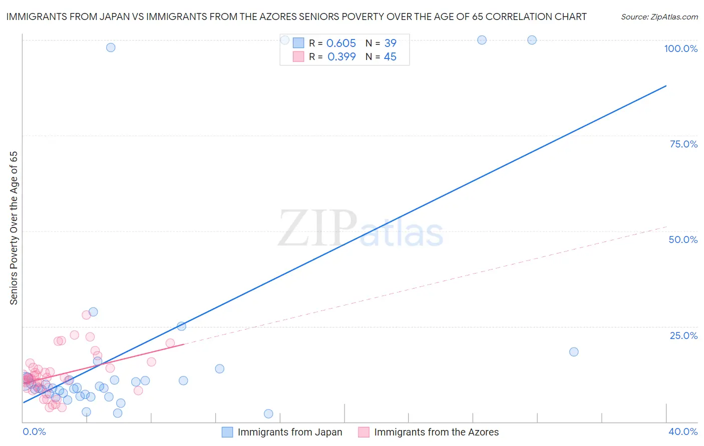 Immigrants from Japan vs Immigrants from the Azores Seniors Poverty Over the Age of 65