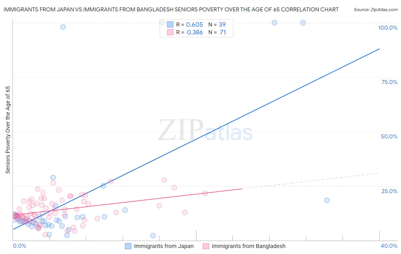 Immigrants from Japan vs Immigrants from Bangladesh Seniors Poverty Over the Age of 65