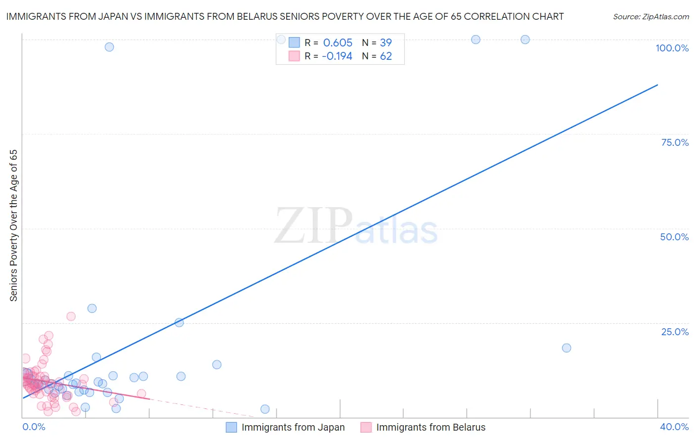 Immigrants from Japan vs Immigrants from Belarus Seniors Poverty Over the Age of 65