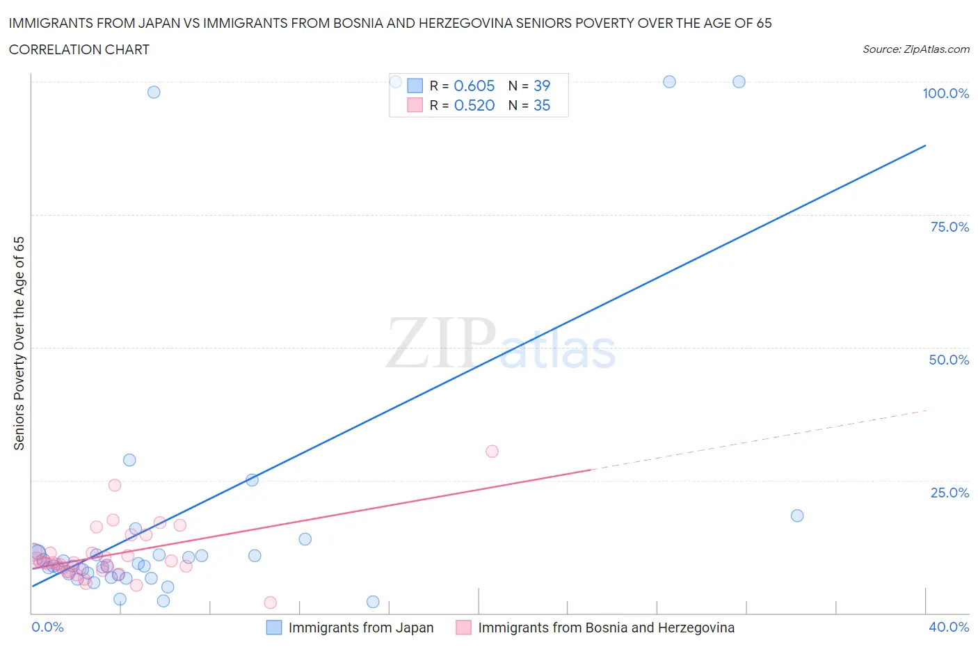 Immigrants from Japan vs Immigrants from Bosnia and Herzegovina Seniors Poverty Over the Age of 65