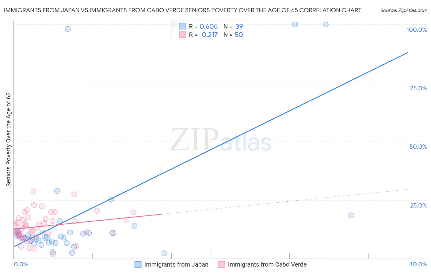 Immigrants from Japan vs Immigrants from Cabo Verde Seniors Poverty Over the Age of 65