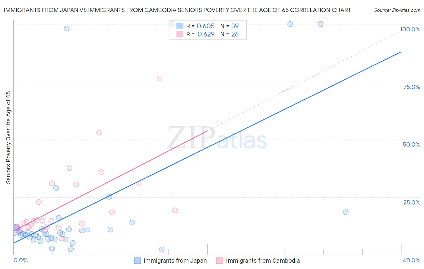 Immigrants from Japan vs Immigrants from Cambodia Seniors Poverty Over the Age of 65