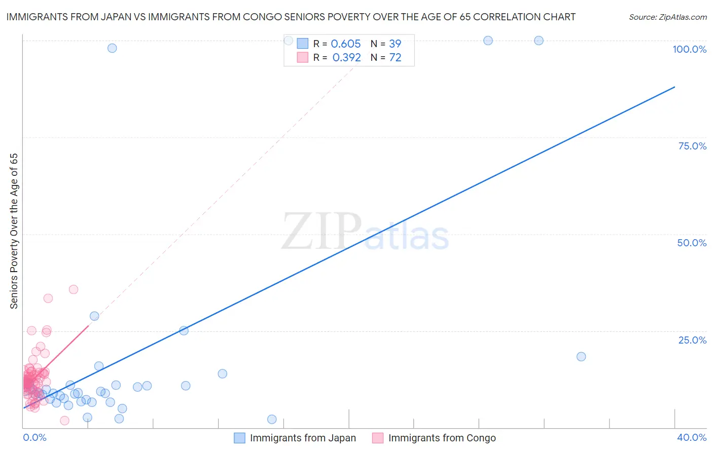 Immigrants from Japan vs Immigrants from Congo Seniors Poverty Over the Age of 65
