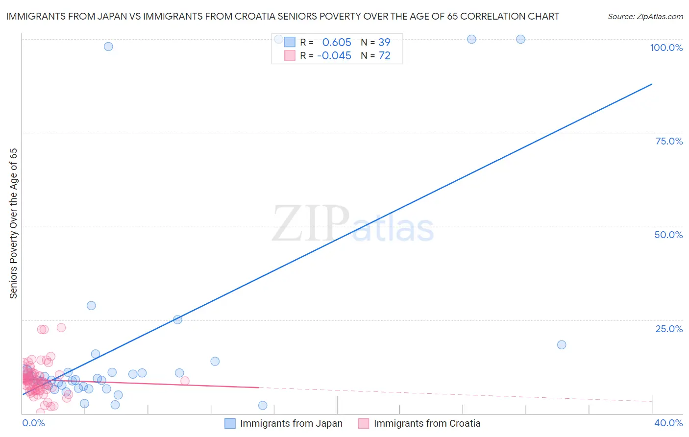 Immigrants from Japan vs Immigrants from Croatia Seniors Poverty Over the Age of 65