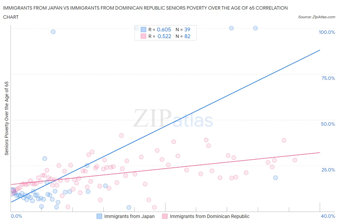 Immigrants from Japan vs Immigrants from Dominican Republic Seniors Poverty Over the Age of 65