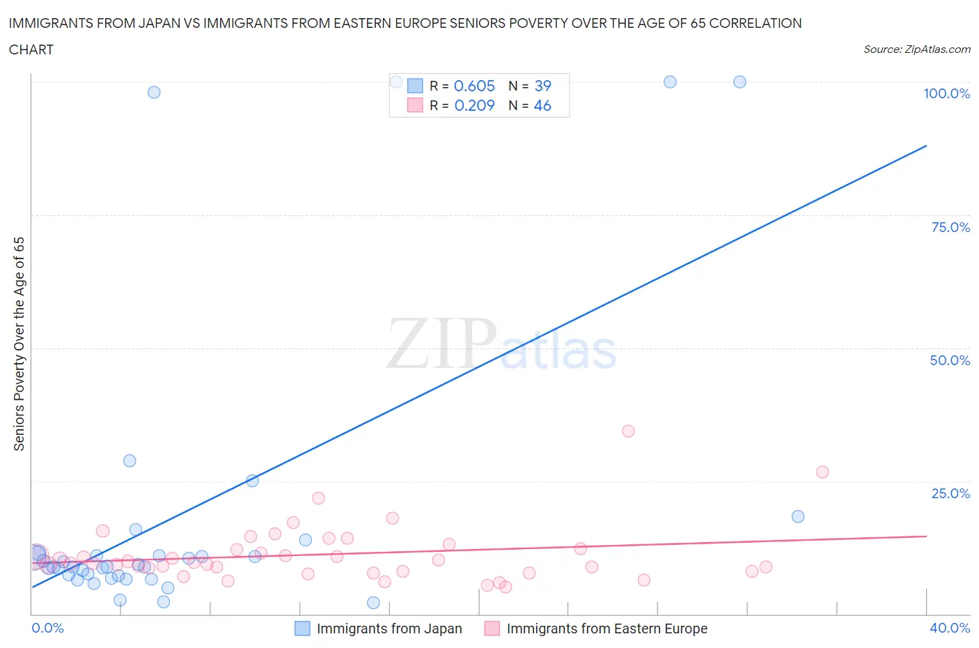 Immigrants from Japan vs Immigrants from Eastern Europe Seniors Poverty Over the Age of 65