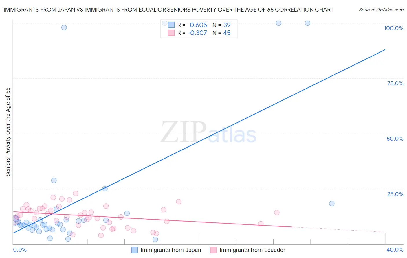 Immigrants from Japan vs Immigrants from Ecuador Seniors Poverty Over the Age of 65
