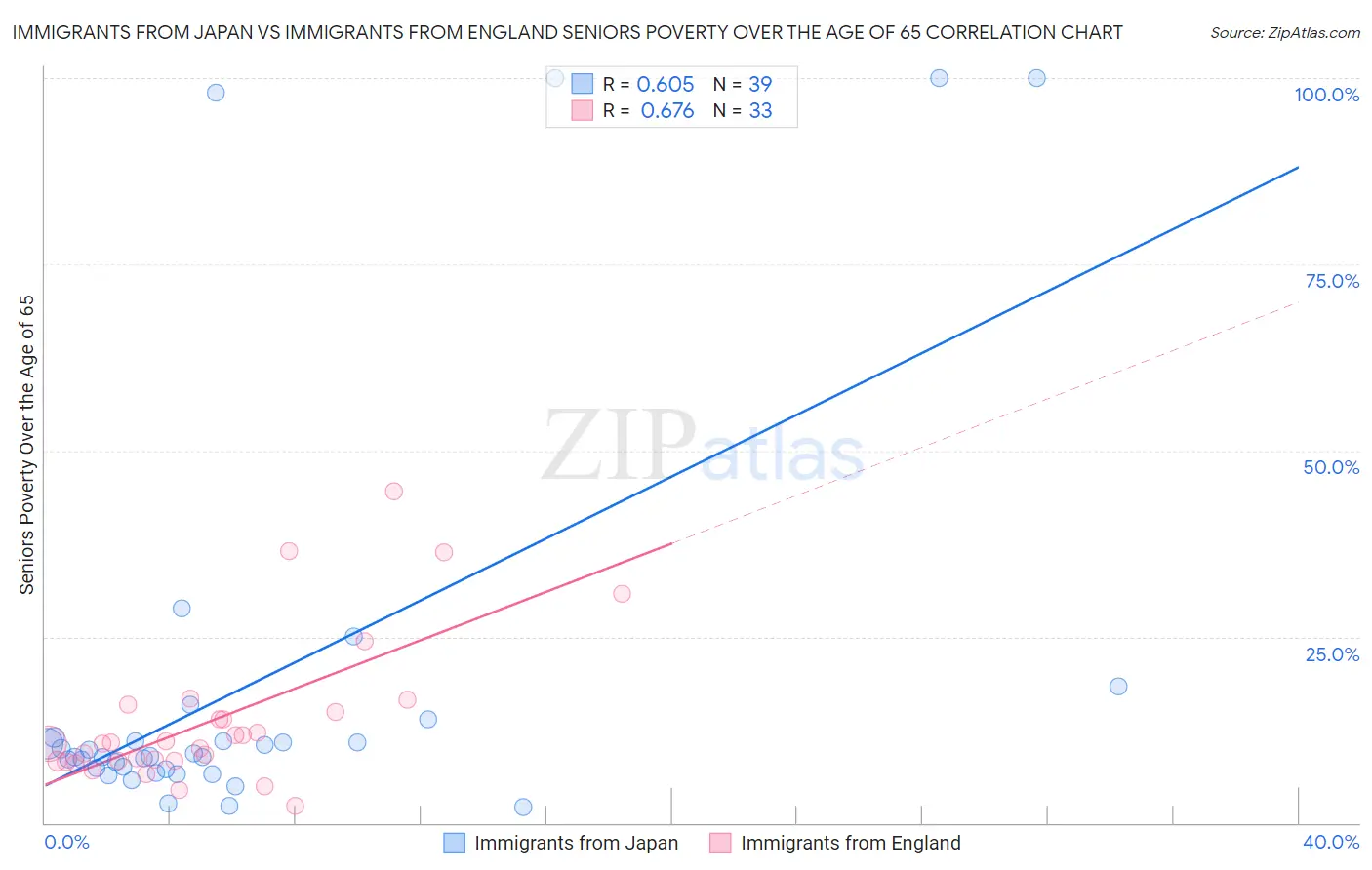 Immigrants from Japan vs Immigrants from England Seniors Poverty Over the Age of 65