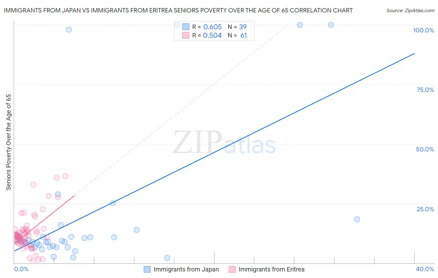 Immigrants from Japan vs Immigrants from Eritrea Seniors Poverty Over the Age of 65