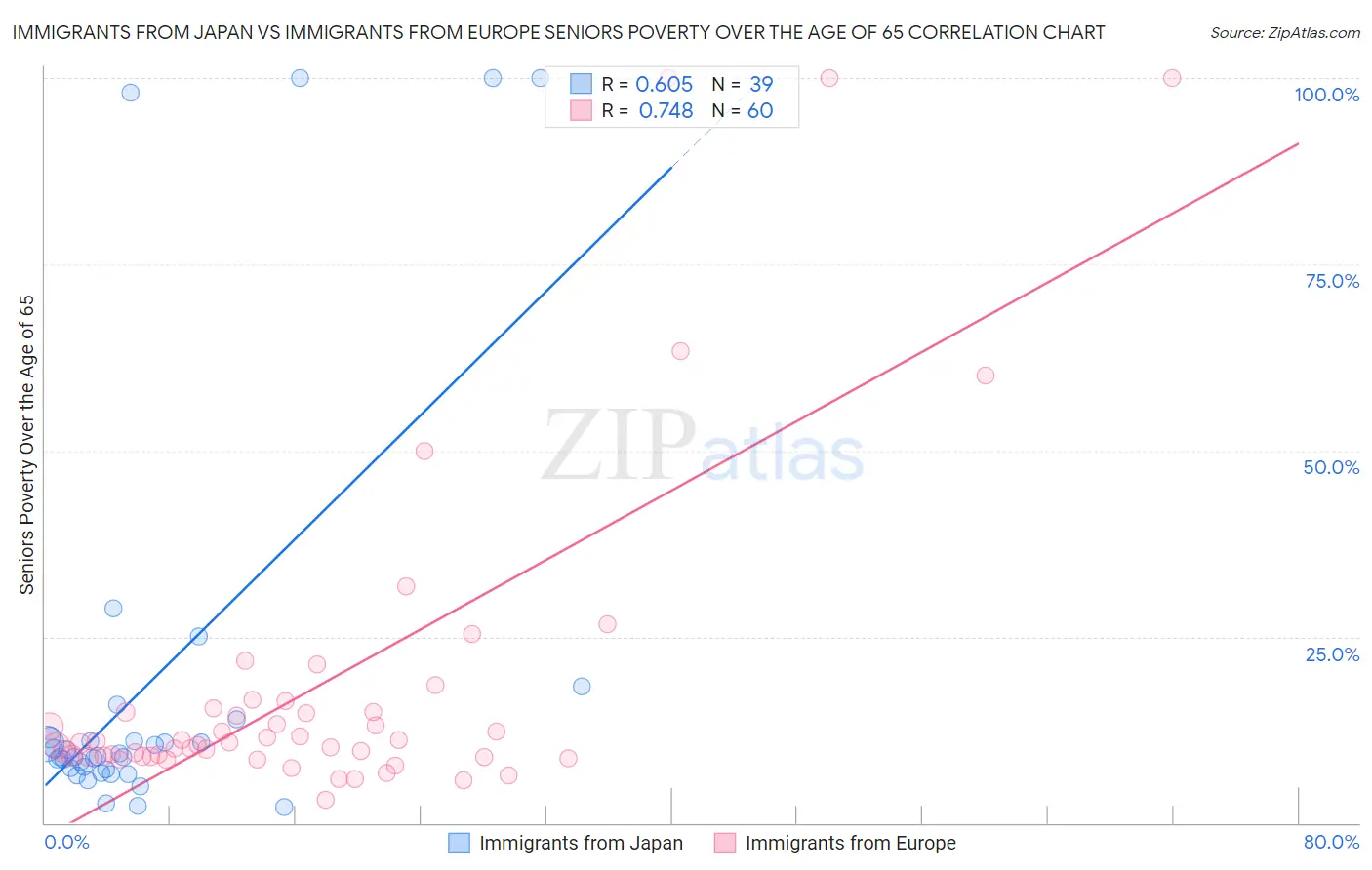 Immigrants from Japan vs Immigrants from Europe Seniors Poverty Over the Age of 65