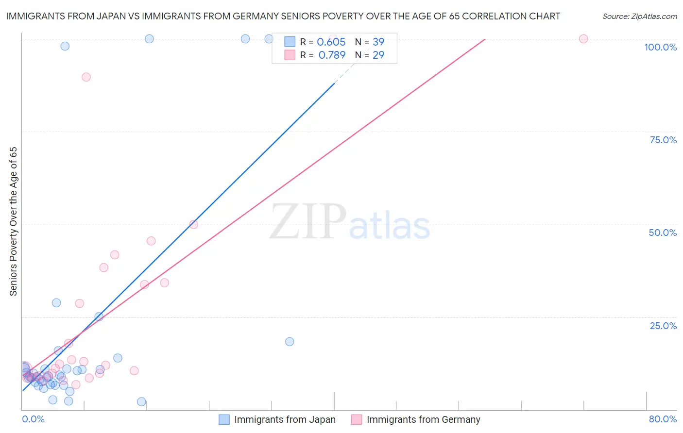 Immigrants from Japan vs Immigrants from Germany Seniors Poverty Over the Age of 65