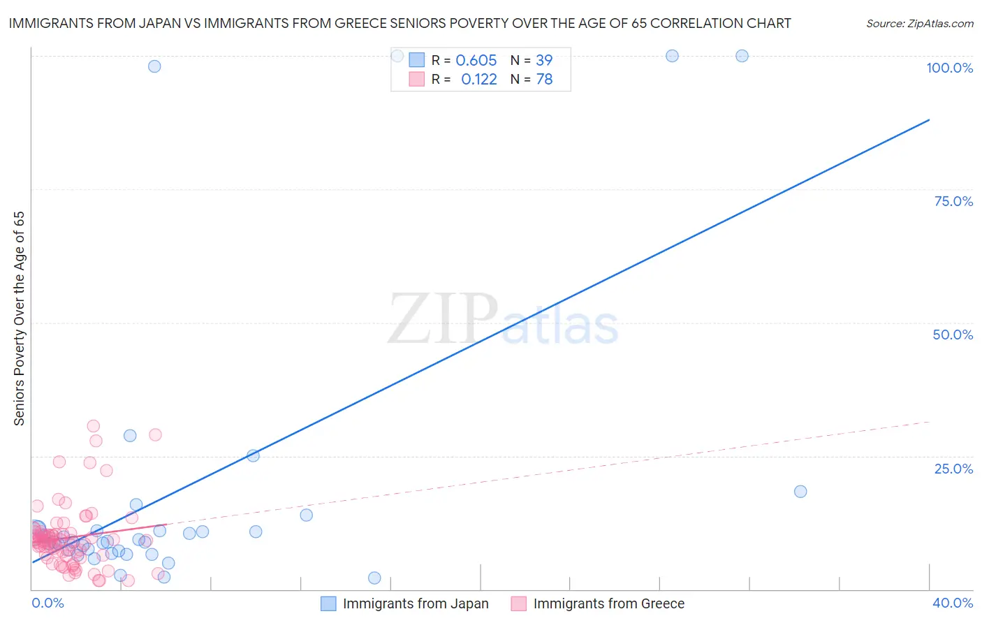 Immigrants from Japan vs Immigrants from Greece Seniors Poverty Over the Age of 65