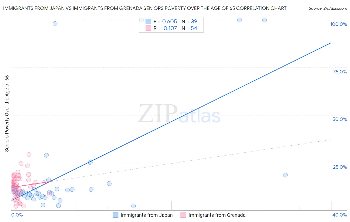 Immigrants from Japan vs Immigrants from Grenada Seniors Poverty Over the Age of 65