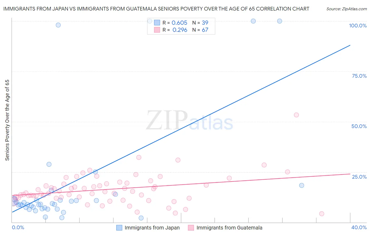 Immigrants from Japan vs Immigrants from Guatemala Seniors Poverty Over the Age of 65