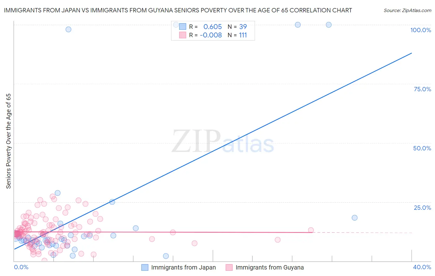 Immigrants from Japan vs Immigrants from Guyana Seniors Poverty Over the Age of 65