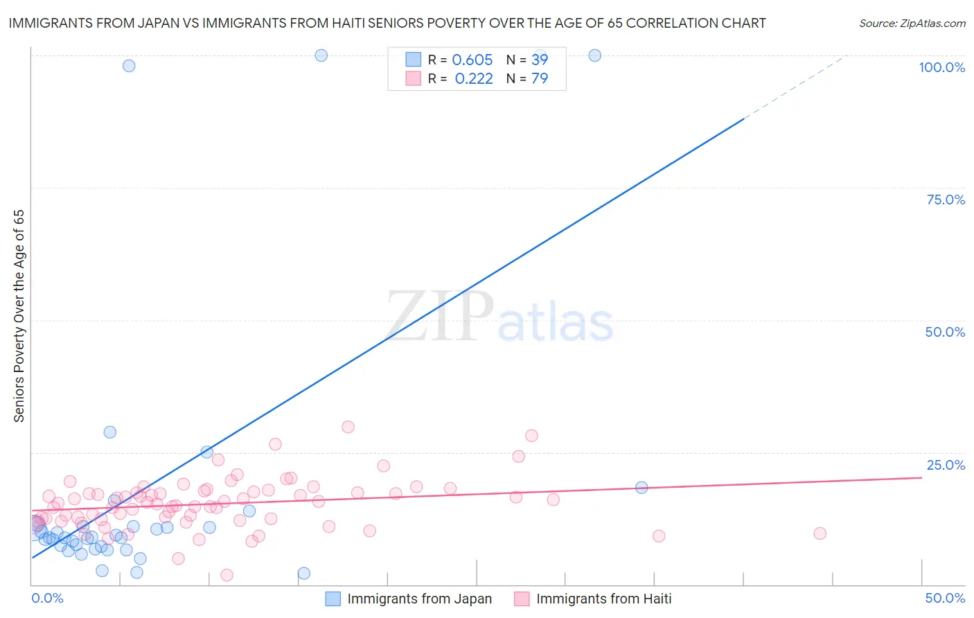 Immigrants from Japan vs Immigrants from Haiti Seniors Poverty Over the Age of 65