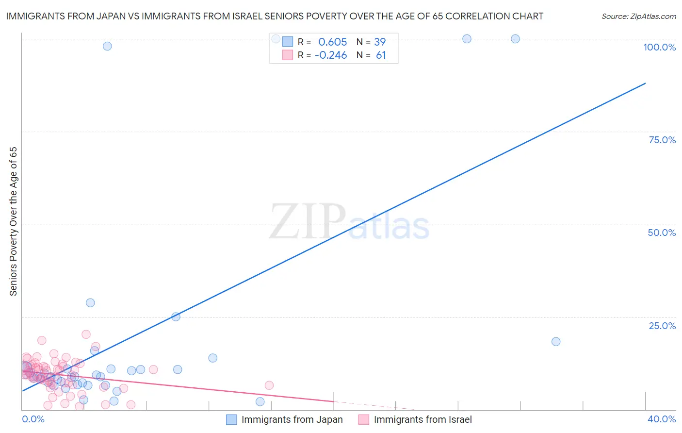 Immigrants from Japan vs Immigrants from Israel Seniors Poverty Over the Age of 65