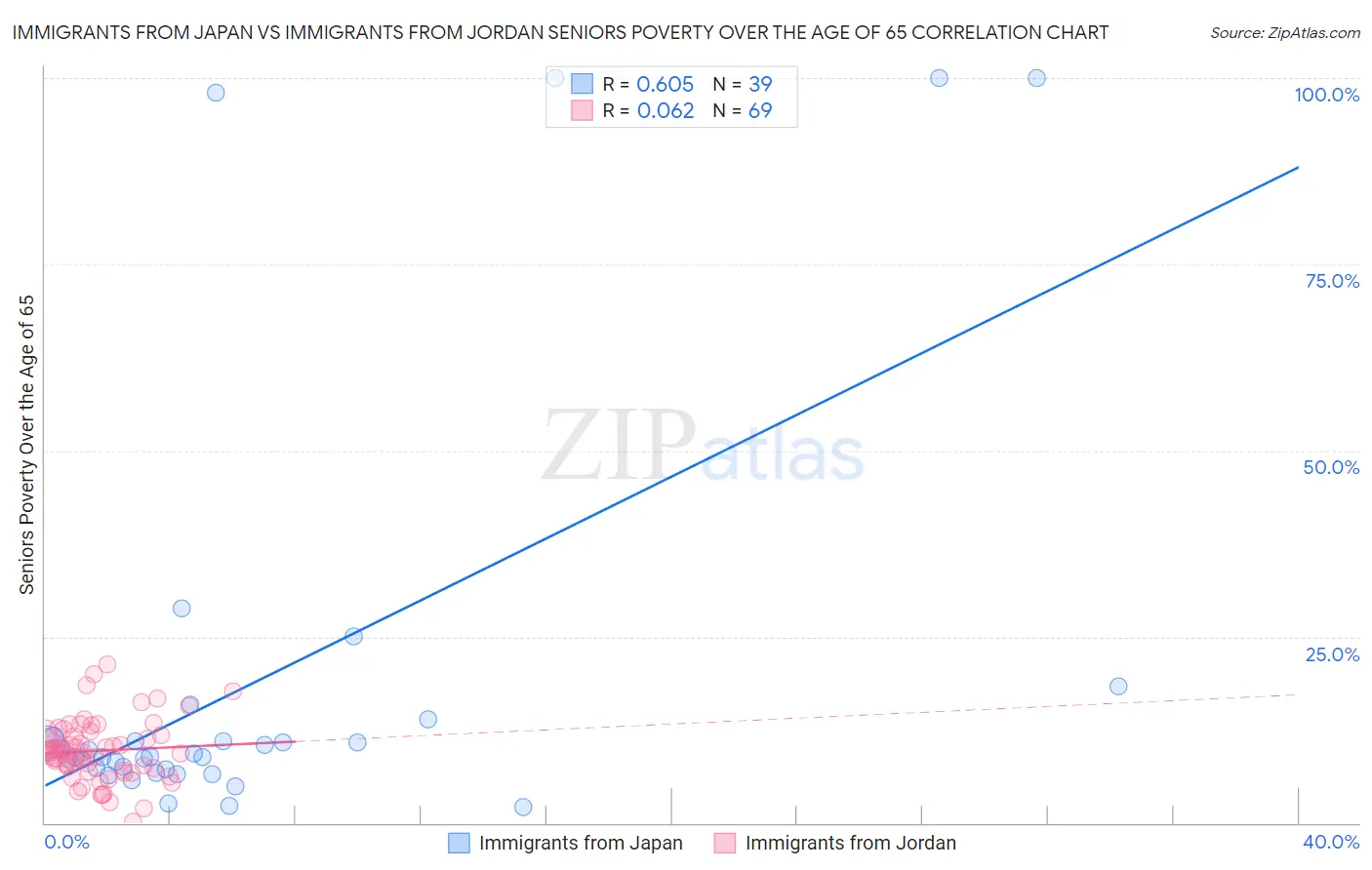 Immigrants from Japan vs Immigrants from Jordan Seniors Poverty Over the Age of 65