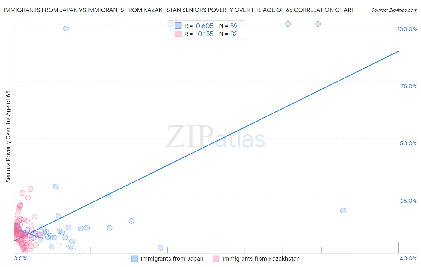 Immigrants from Japan vs Immigrants from Kazakhstan Seniors Poverty Over the Age of 65