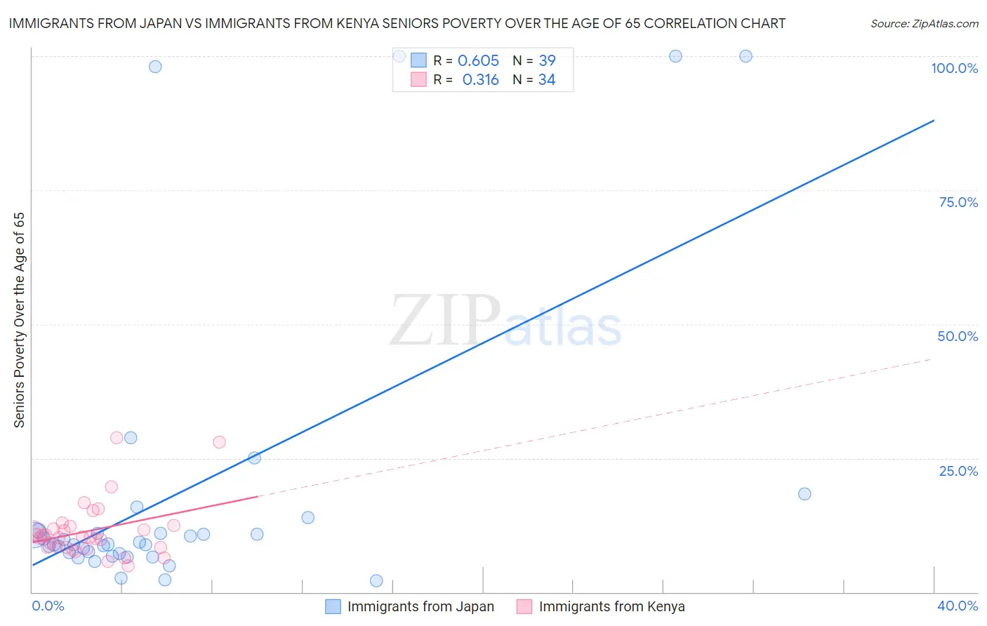 Immigrants from Japan vs Immigrants from Kenya Seniors Poverty Over the Age of 65