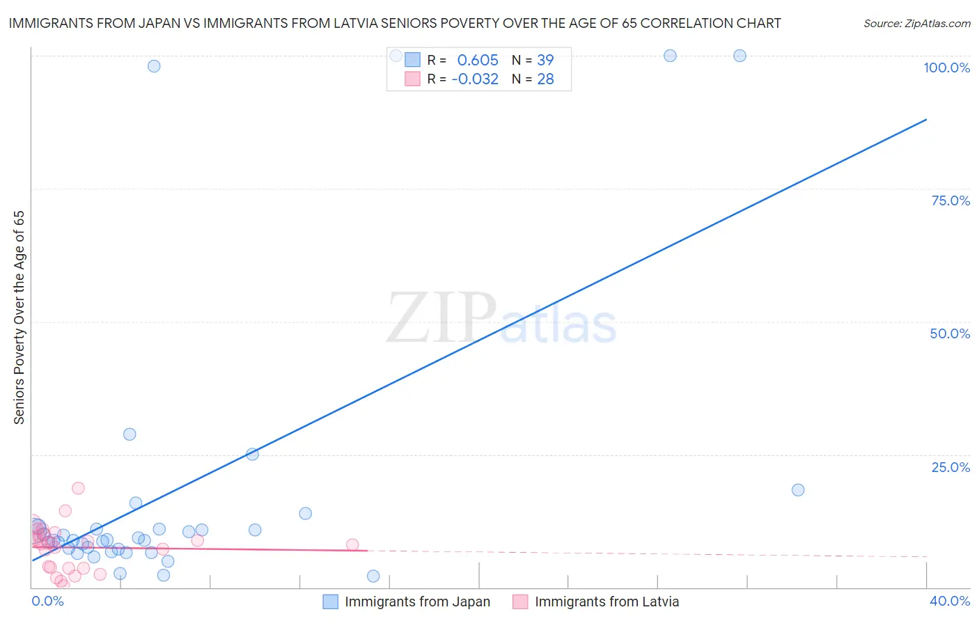Immigrants from Japan vs Immigrants from Latvia Seniors Poverty Over the Age of 65