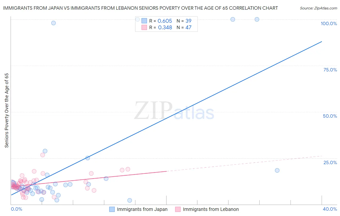 Immigrants from Japan vs Immigrants from Lebanon Seniors Poverty Over the Age of 65
