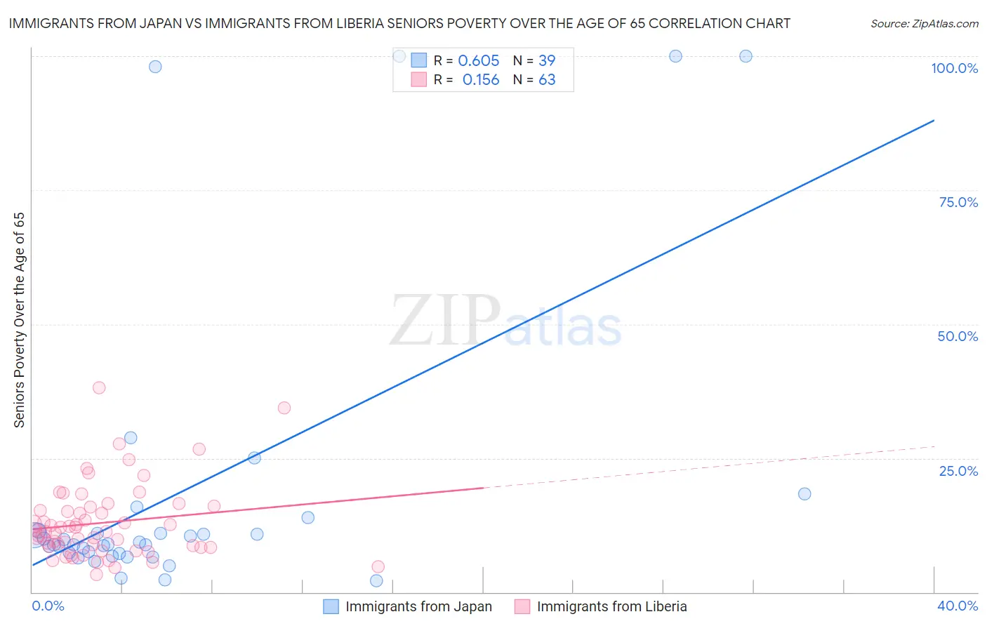 Immigrants from Japan vs Immigrants from Liberia Seniors Poverty Over the Age of 65