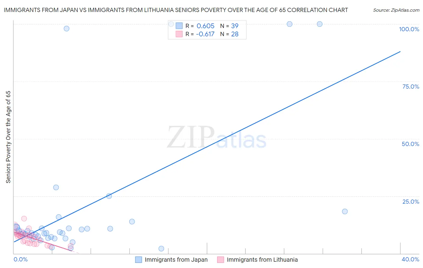 Immigrants from Japan vs Immigrants from Lithuania Seniors Poverty Over the Age of 65