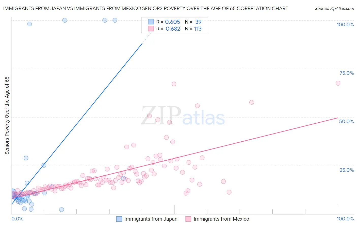 Immigrants from Japan vs Immigrants from Mexico Seniors Poverty Over the Age of 65