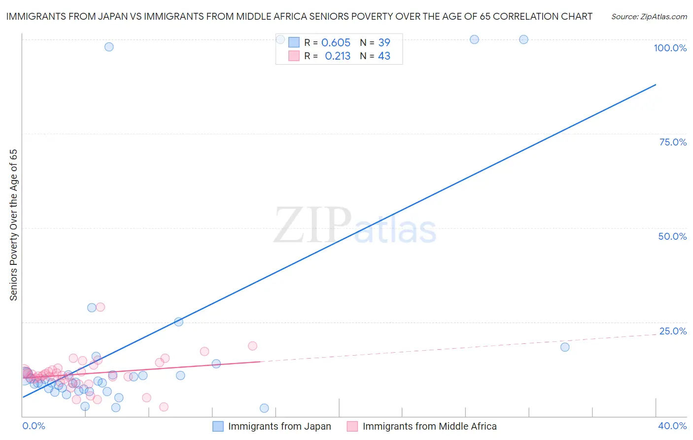 Immigrants from Japan vs Immigrants from Middle Africa Seniors Poverty Over the Age of 65