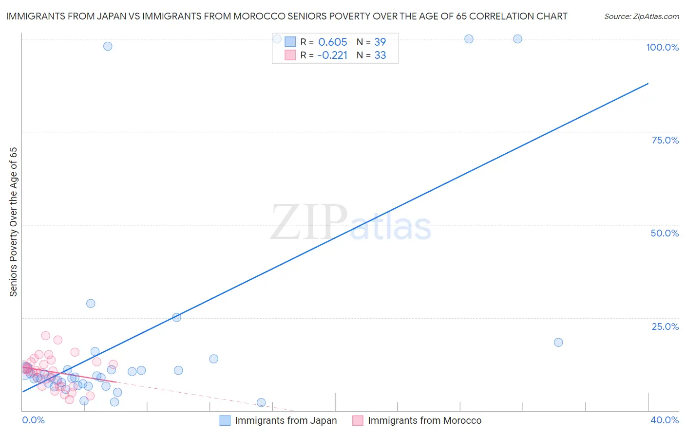 Immigrants from Japan vs Immigrants from Morocco Seniors Poverty Over the Age of 65