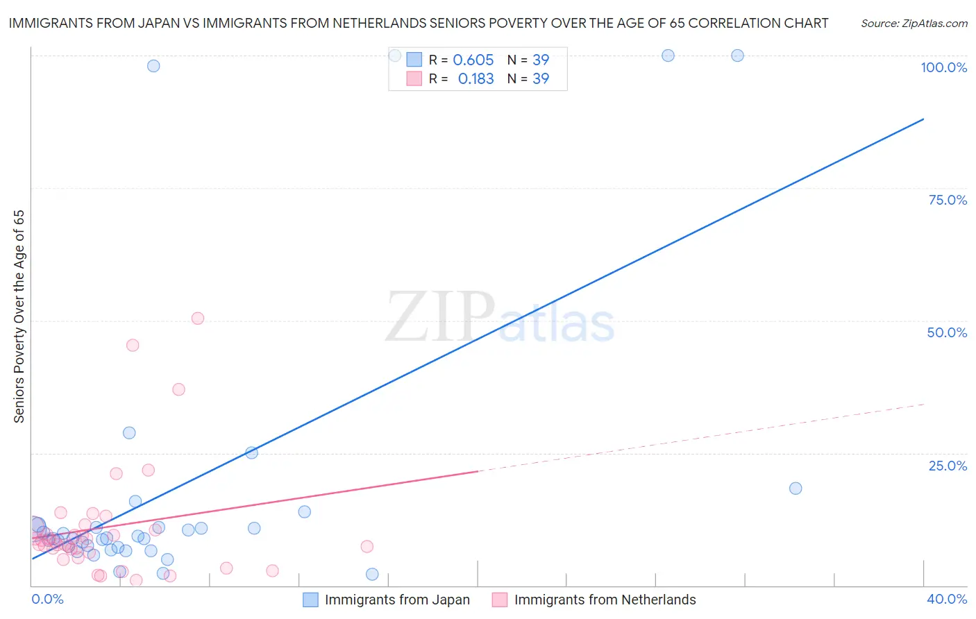 Immigrants from Japan vs Immigrants from Netherlands Seniors Poverty Over the Age of 65